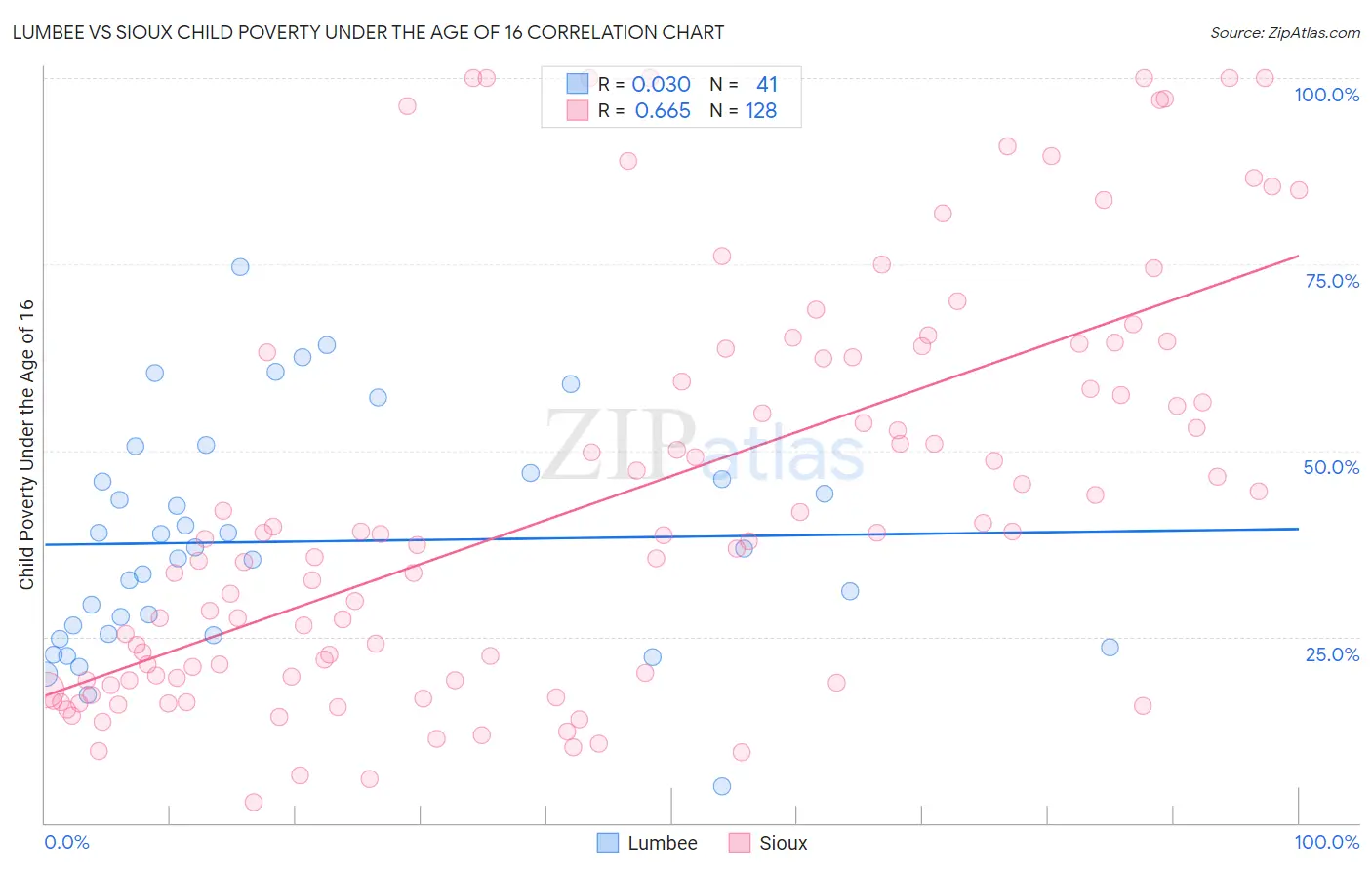 Lumbee vs Sioux Child Poverty Under the Age of 16