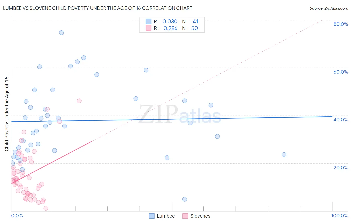 Lumbee vs Slovene Child Poverty Under the Age of 16