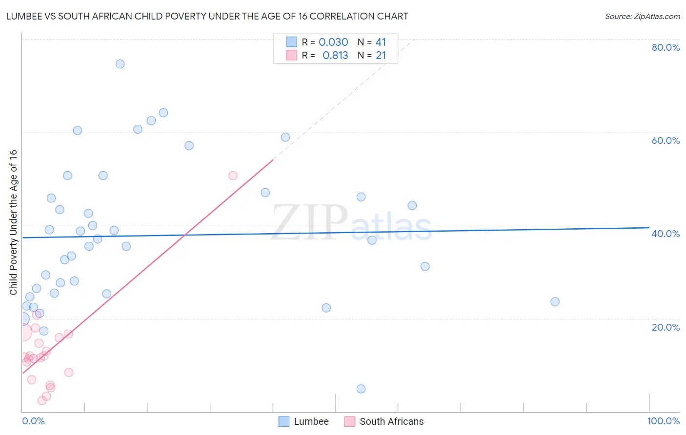 Lumbee vs South African Child Poverty Under the Age of 16