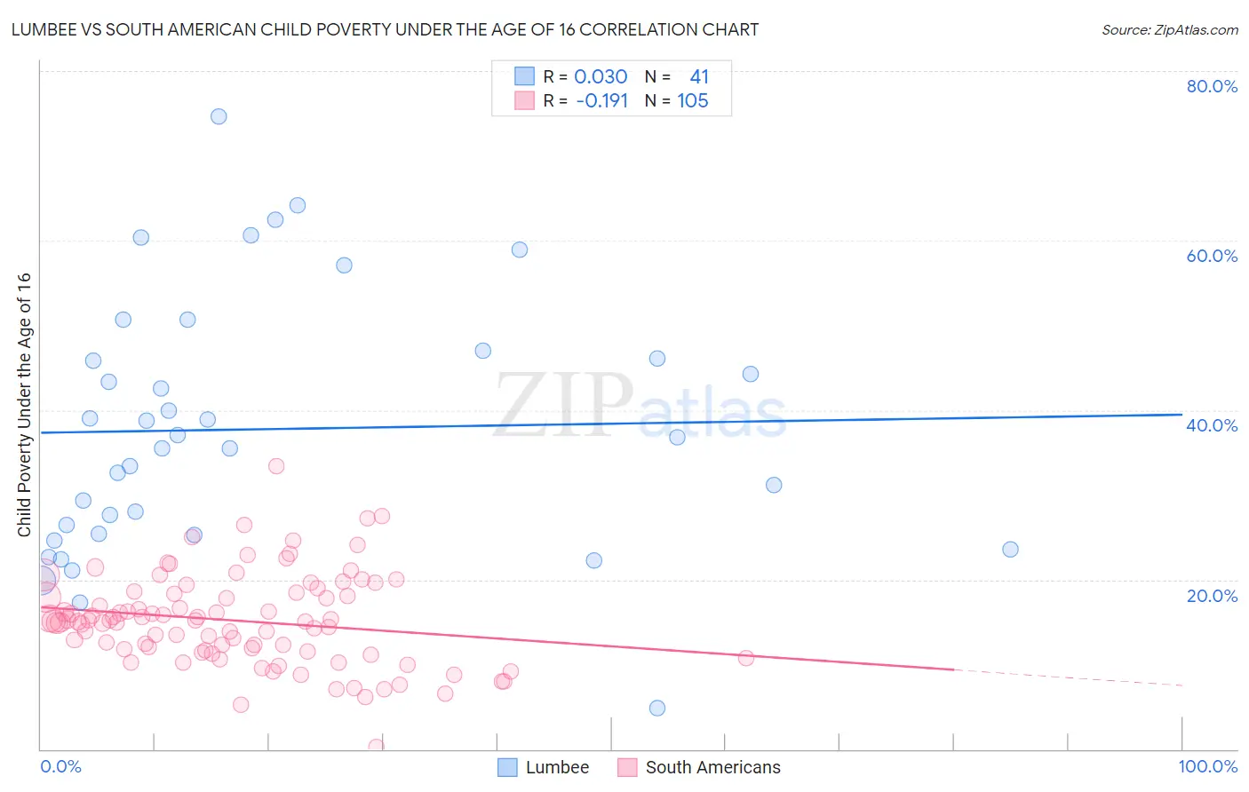 Lumbee vs South American Child Poverty Under the Age of 16