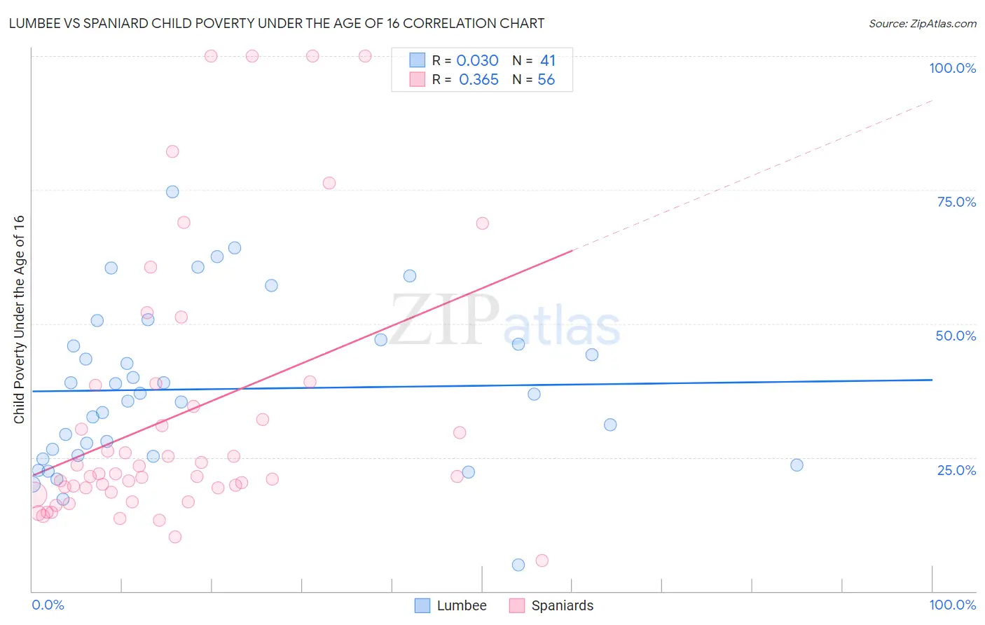 Lumbee vs Spaniard Child Poverty Under the Age of 16