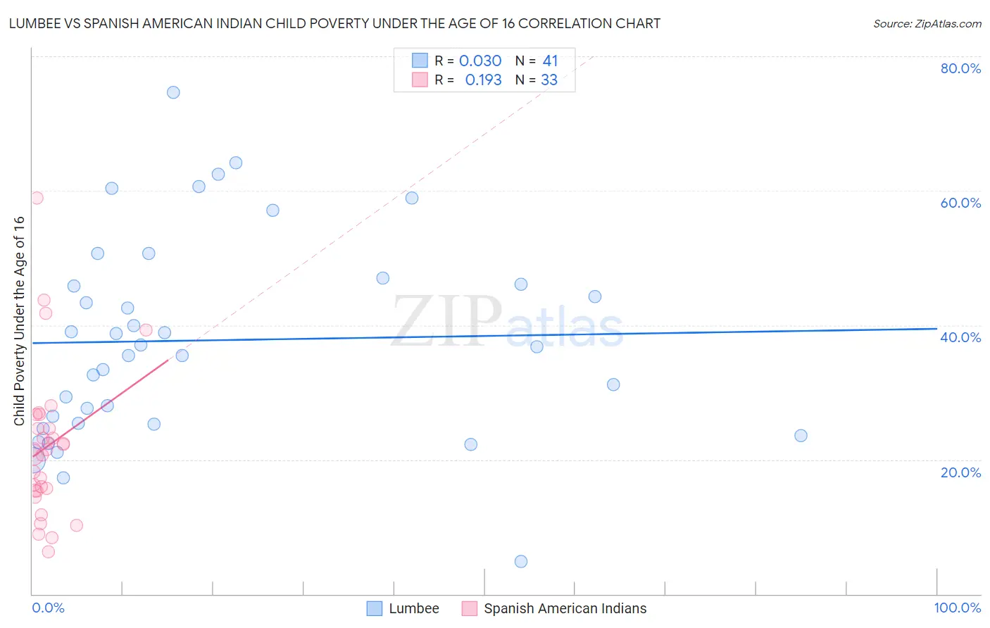 Lumbee vs Spanish American Indian Child Poverty Under the Age of 16