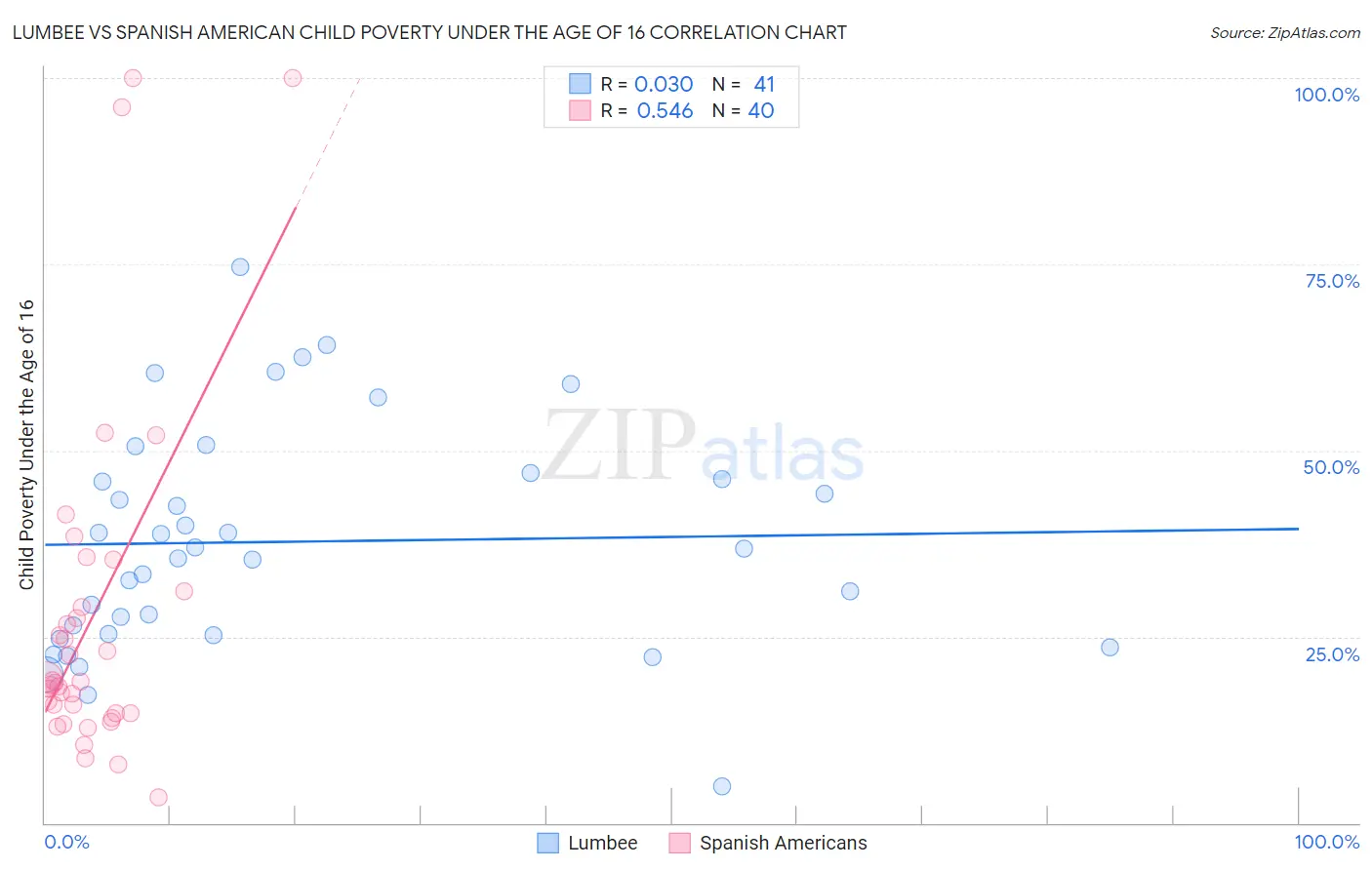 Lumbee vs Spanish American Child Poverty Under the Age of 16