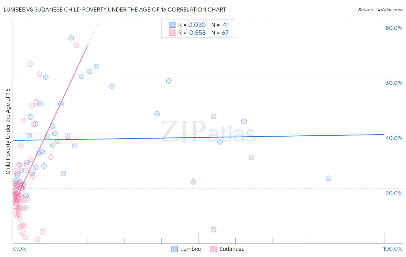 Lumbee vs Sudanese Child Poverty Under the Age of 16