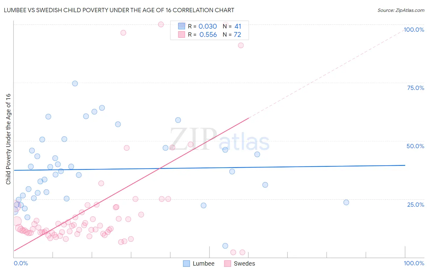 Lumbee vs Swedish Child Poverty Under the Age of 16