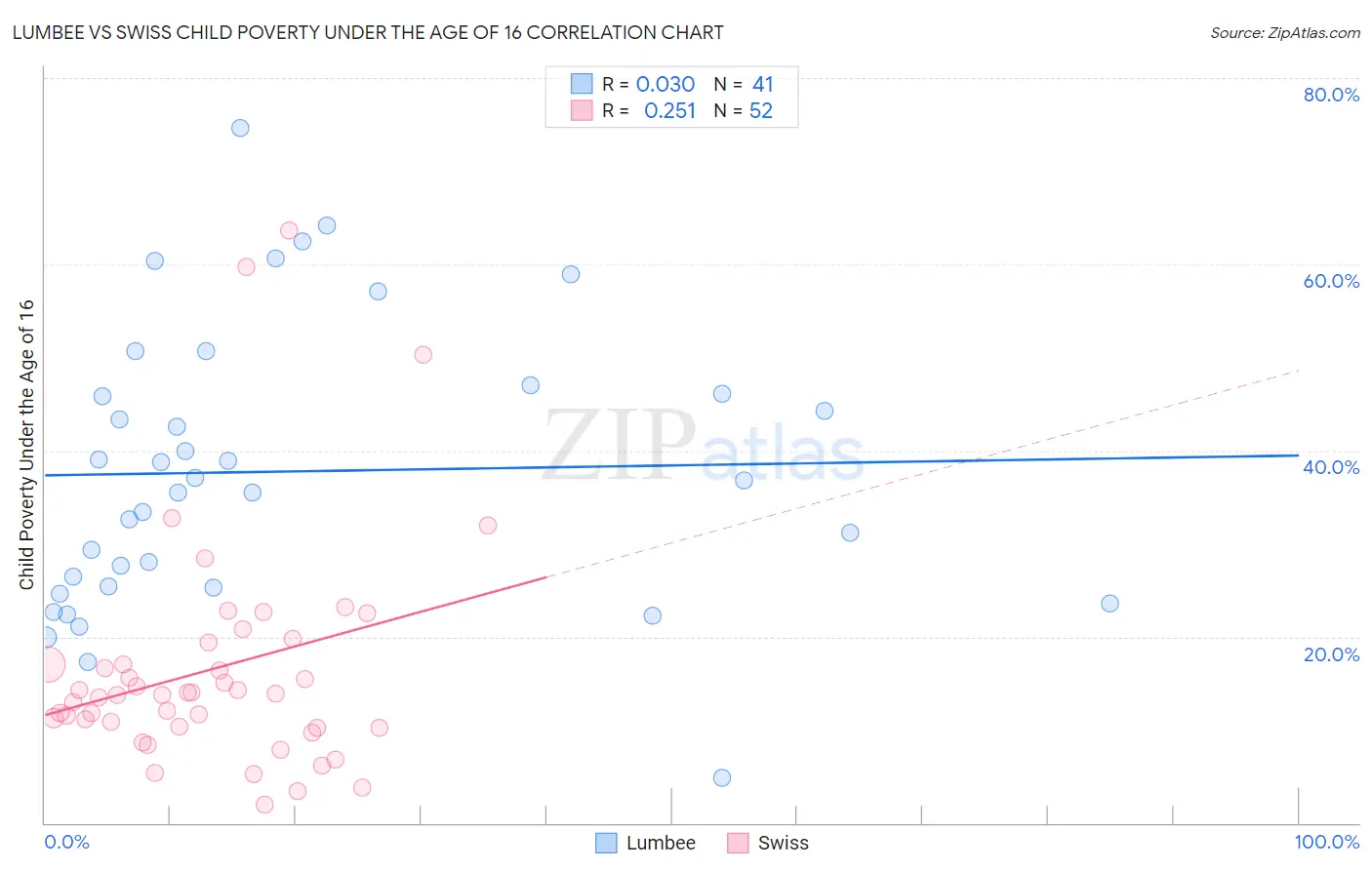 Lumbee vs Swiss Child Poverty Under the Age of 16