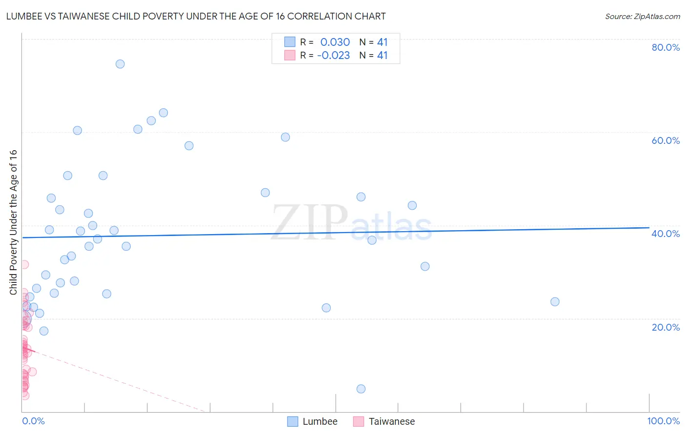 Lumbee vs Taiwanese Child Poverty Under the Age of 16