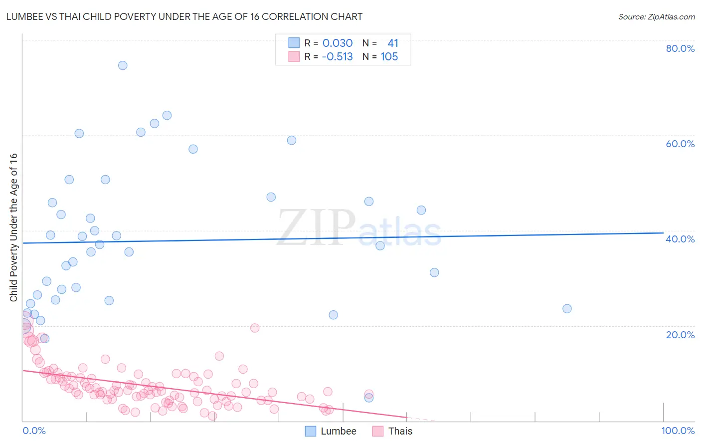 Lumbee vs Thai Child Poverty Under the Age of 16