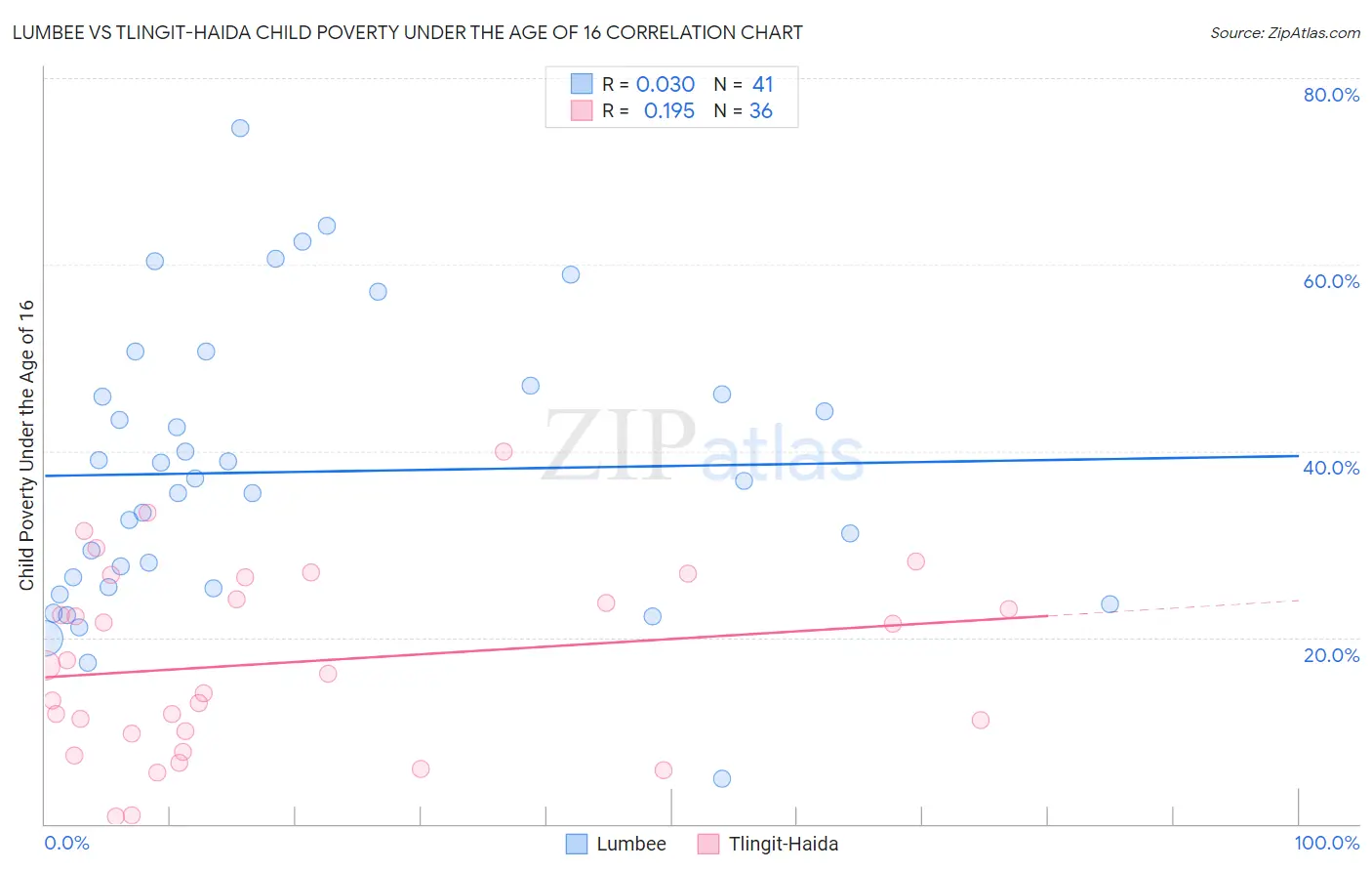 Lumbee vs Tlingit-Haida Child Poverty Under the Age of 16