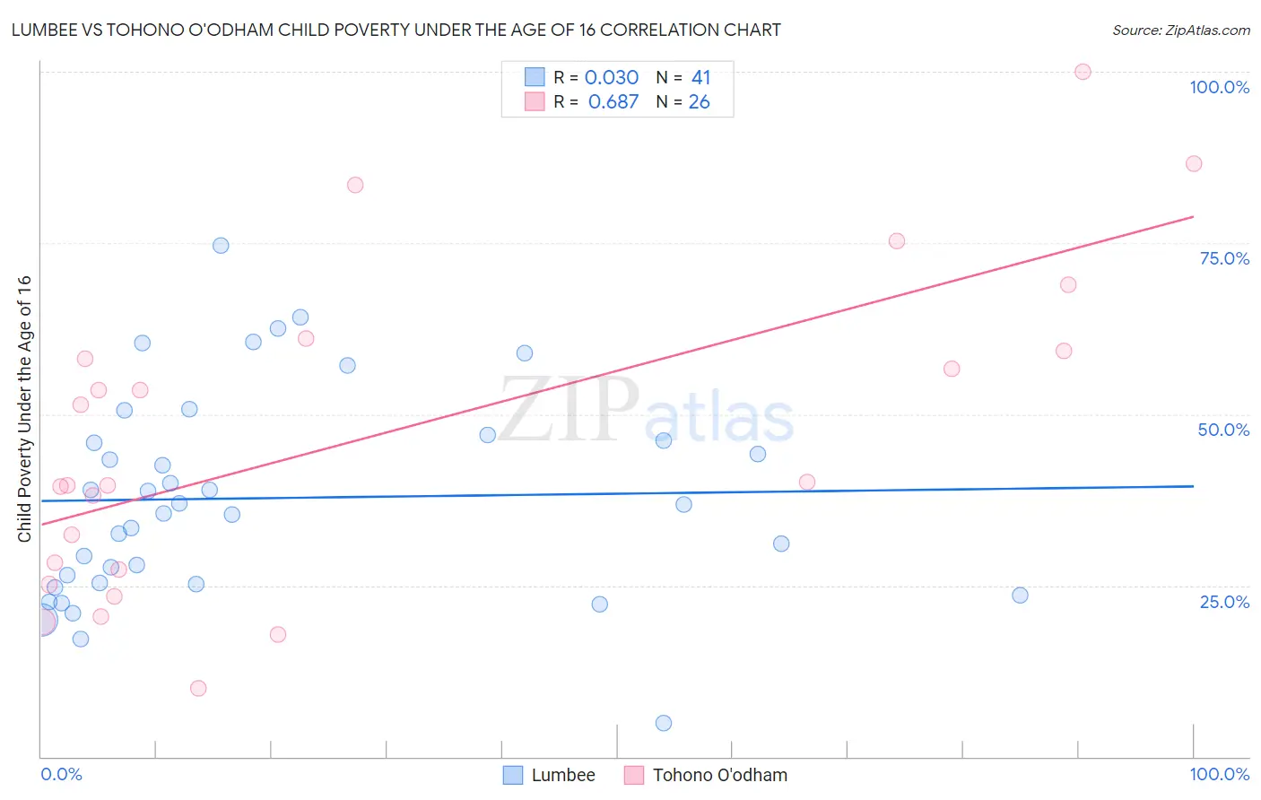 Lumbee vs Tohono O'odham Child Poverty Under the Age of 16