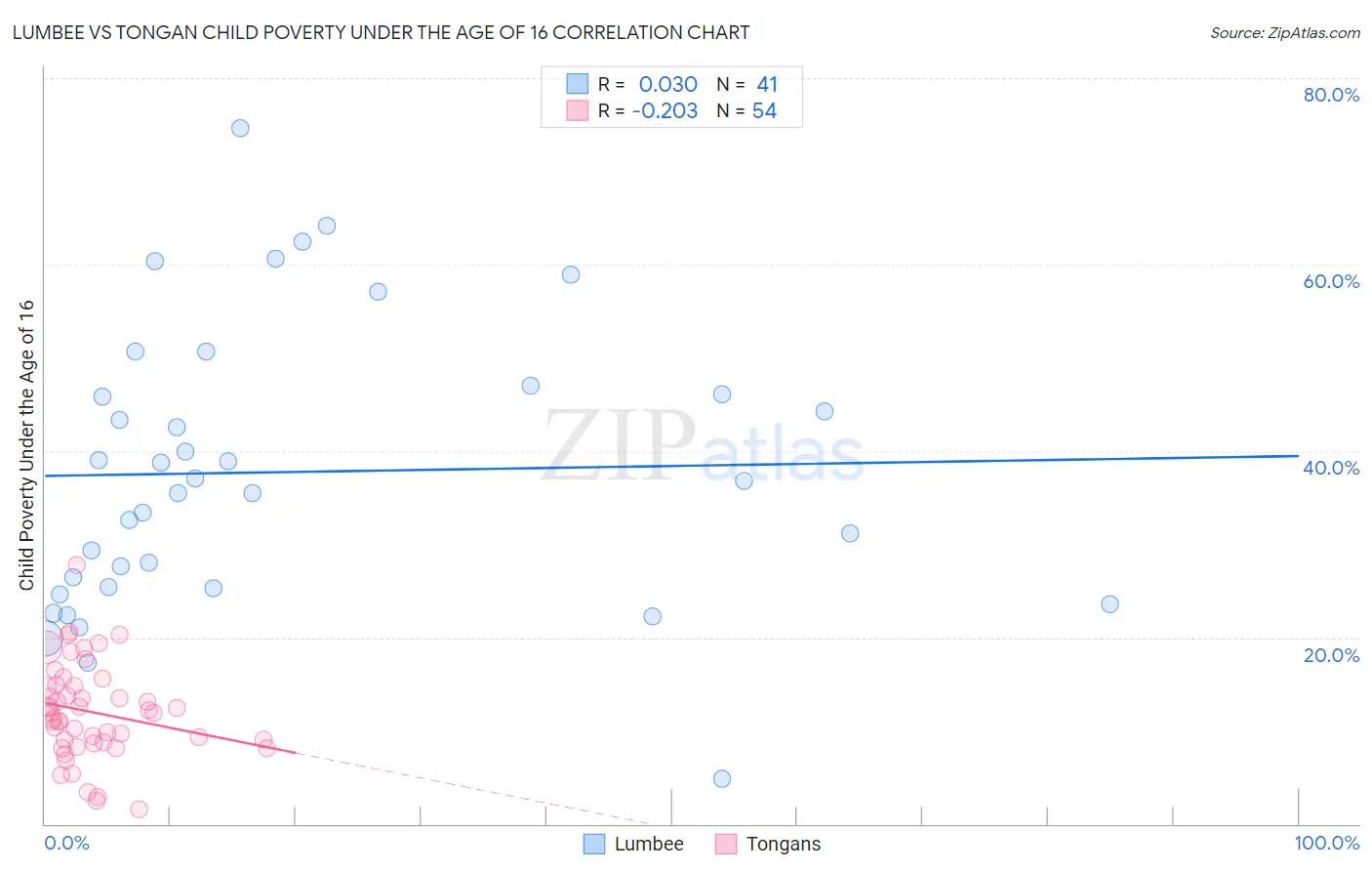 Lumbee vs Tongan Child Poverty Under the Age of 16