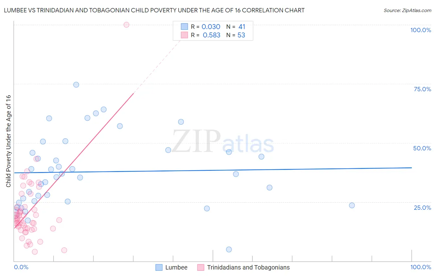 Lumbee vs Trinidadian and Tobagonian Child Poverty Under the Age of 16