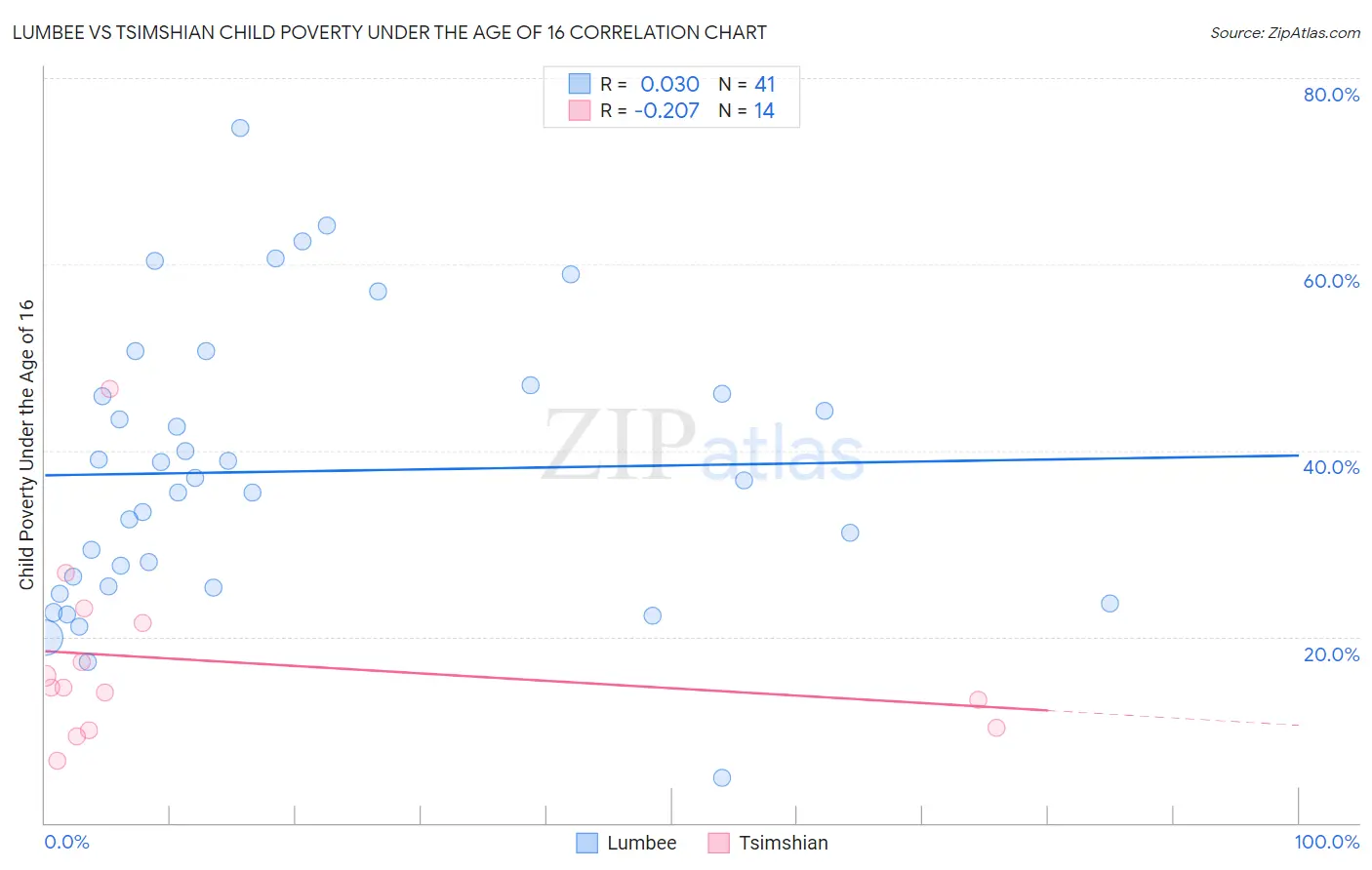 Lumbee vs Tsimshian Child Poverty Under the Age of 16