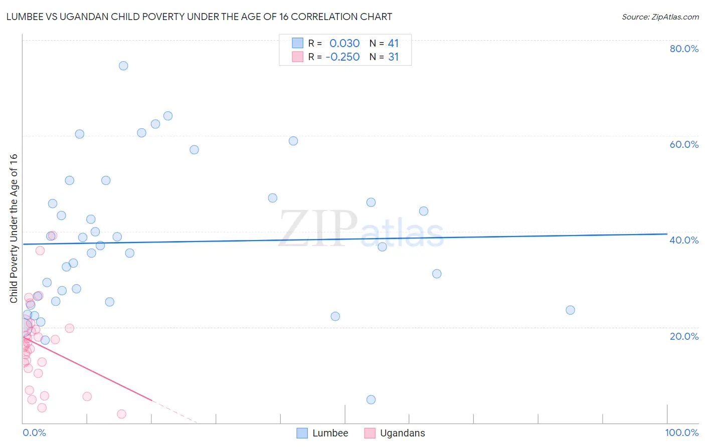 Lumbee vs Ugandan Child Poverty Under the Age of 16