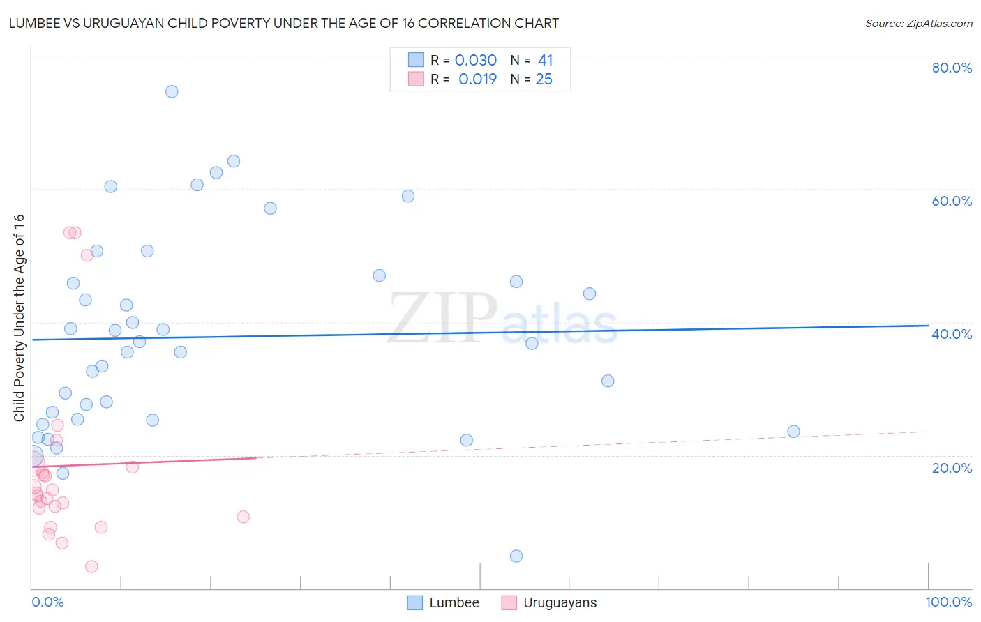 Lumbee vs Uruguayan Child Poverty Under the Age of 16