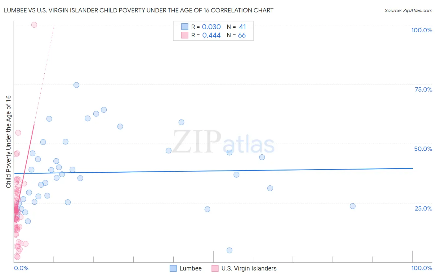 Lumbee vs U.S. Virgin Islander Child Poverty Under the Age of 16