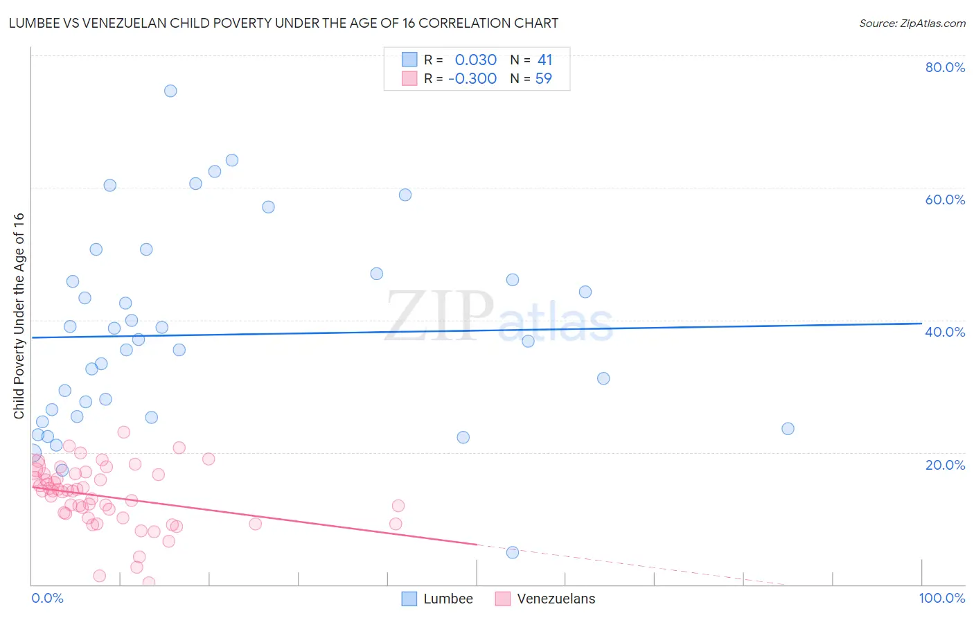 Lumbee vs Venezuelan Child Poverty Under the Age of 16