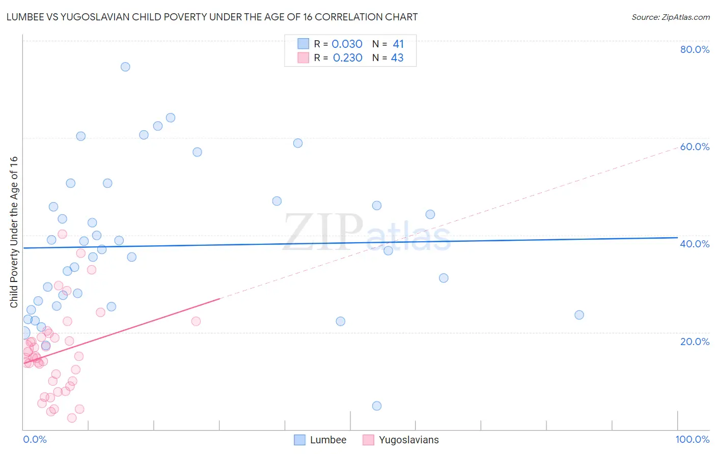 Lumbee vs Yugoslavian Child Poverty Under the Age of 16