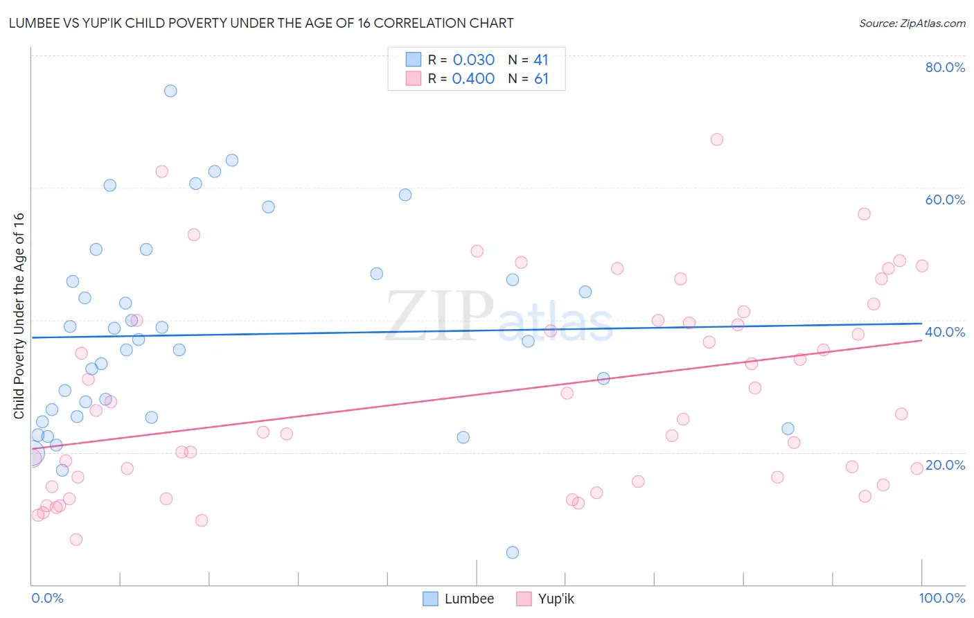 Lumbee vs Yup'ik Child Poverty Under the Age of 16