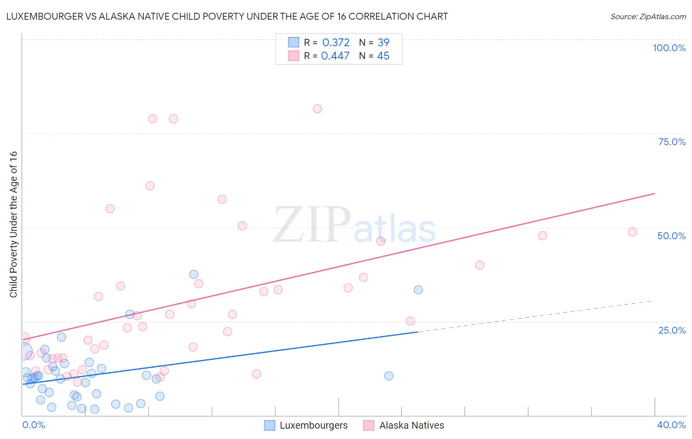 Luxembourger vs Alaska Native Child Poverty Under the Age of 16