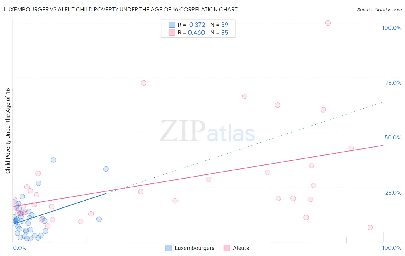 Luxembourger vs Aleut Child Poverty Under the Age of 16