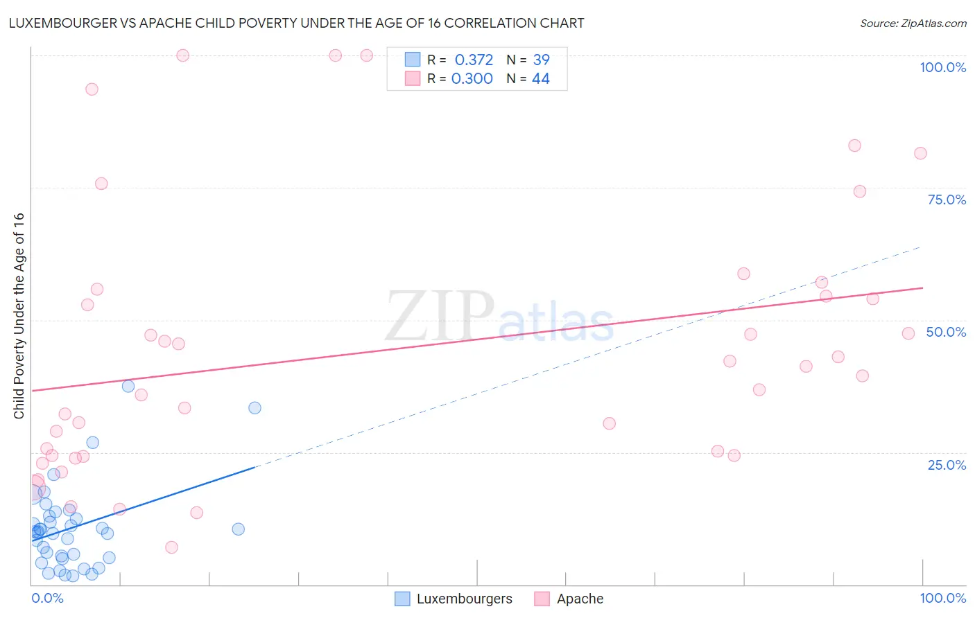 Luxembourger vs Apache Child Poverty Under the Age of 16