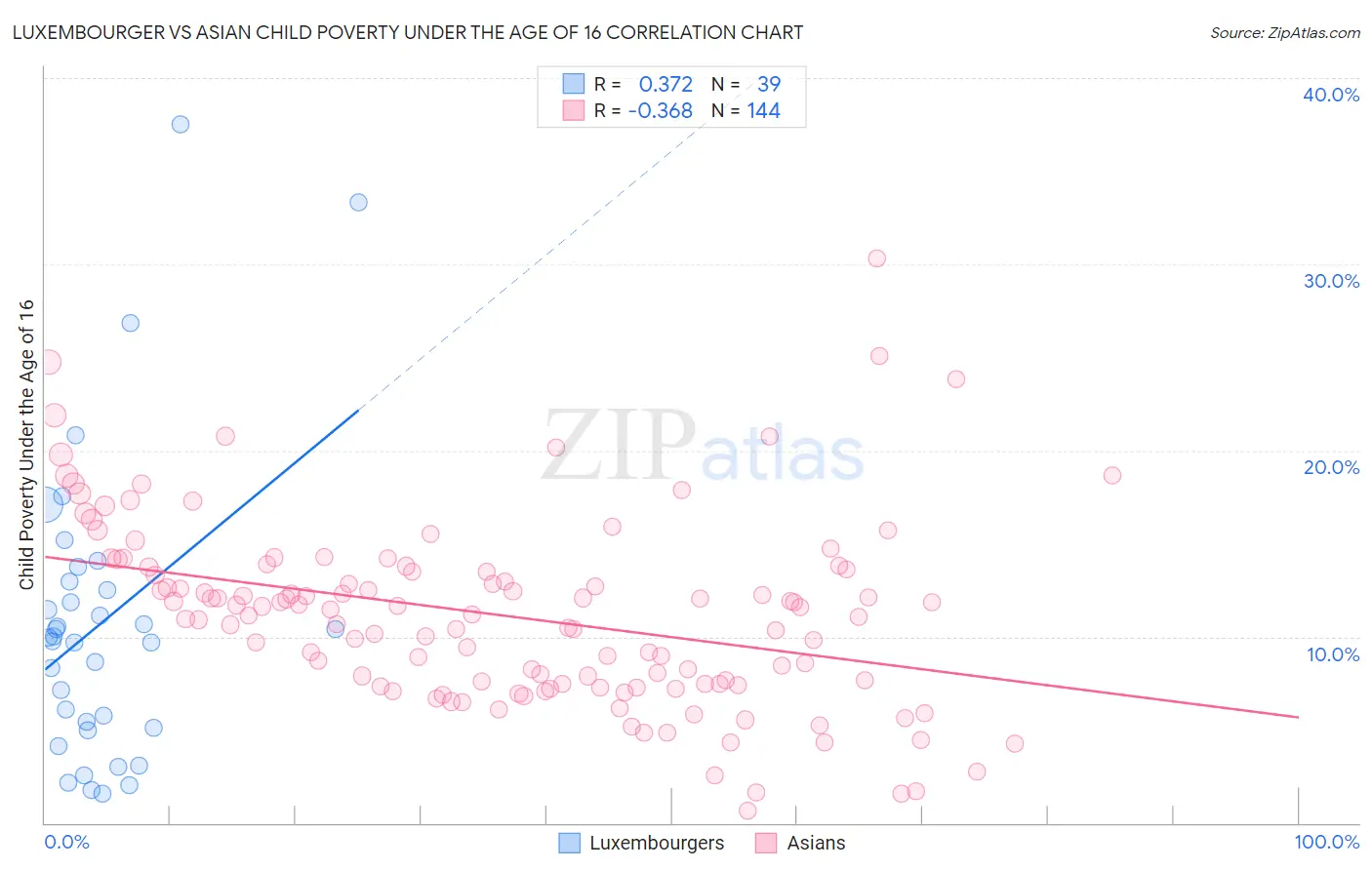 Luxembourger vs Asian Child Poverty Under the Age of 16