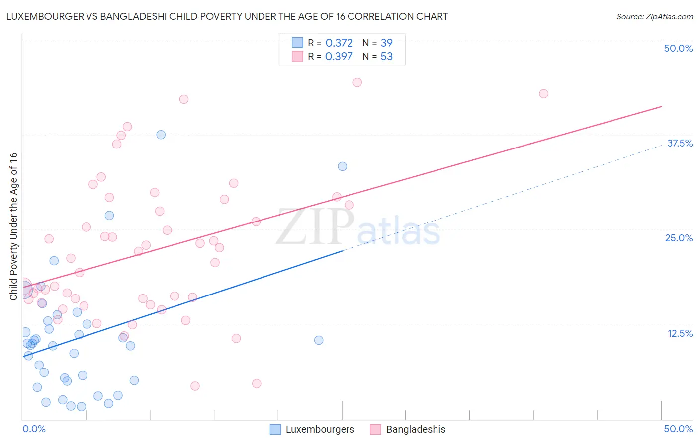 Luxembourger vs Bangladeshi Child Poverty Under the Age of 16