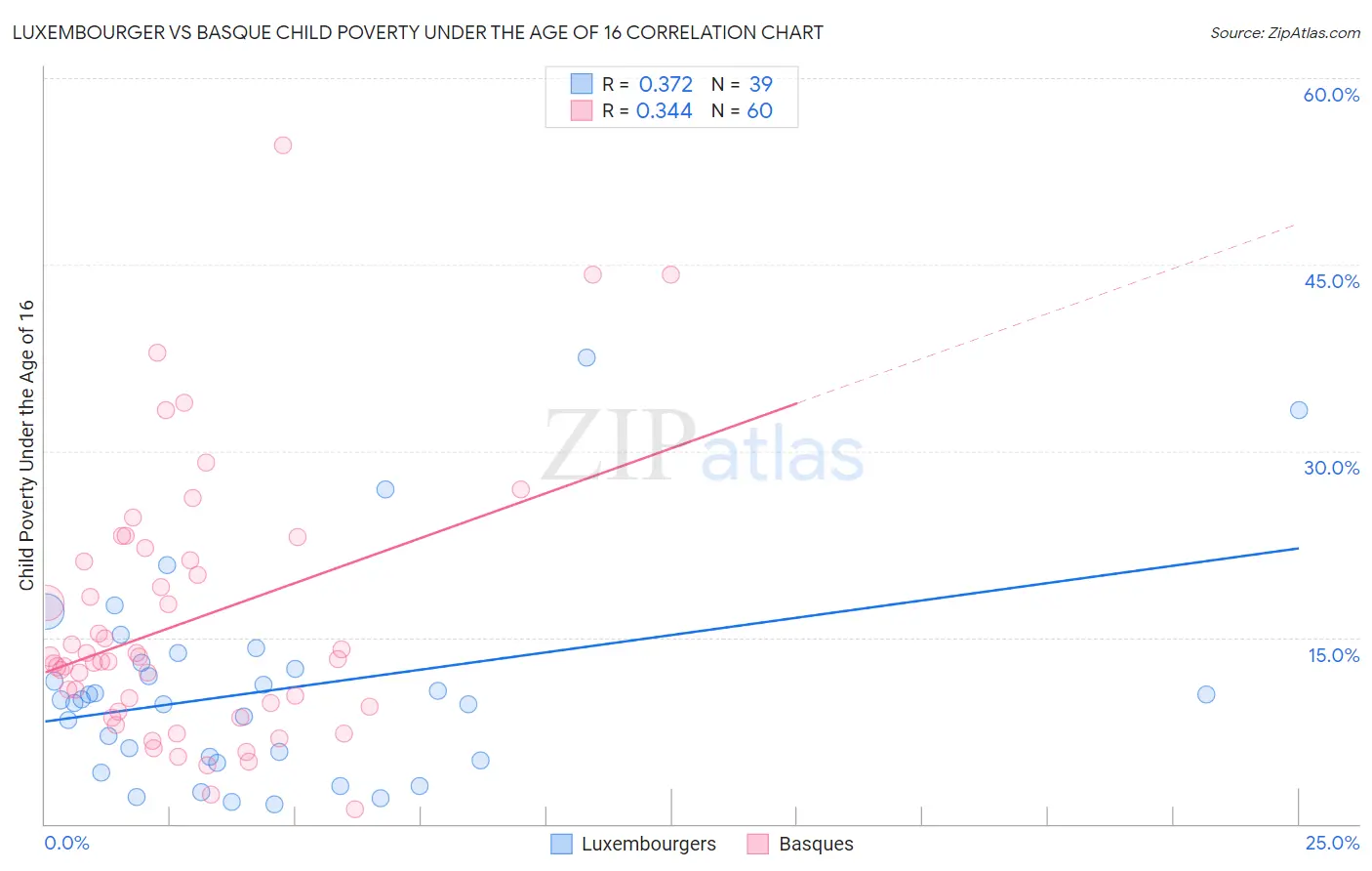 Luxembourger vs Basque Child Poverty Under the Age of 16