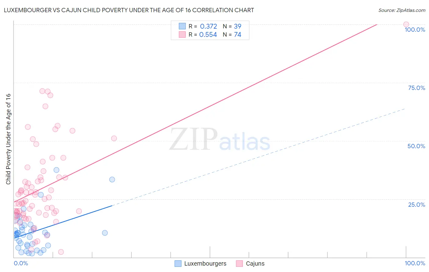 Luxembourger vs Cajun Child Poverty Under the Age of 16