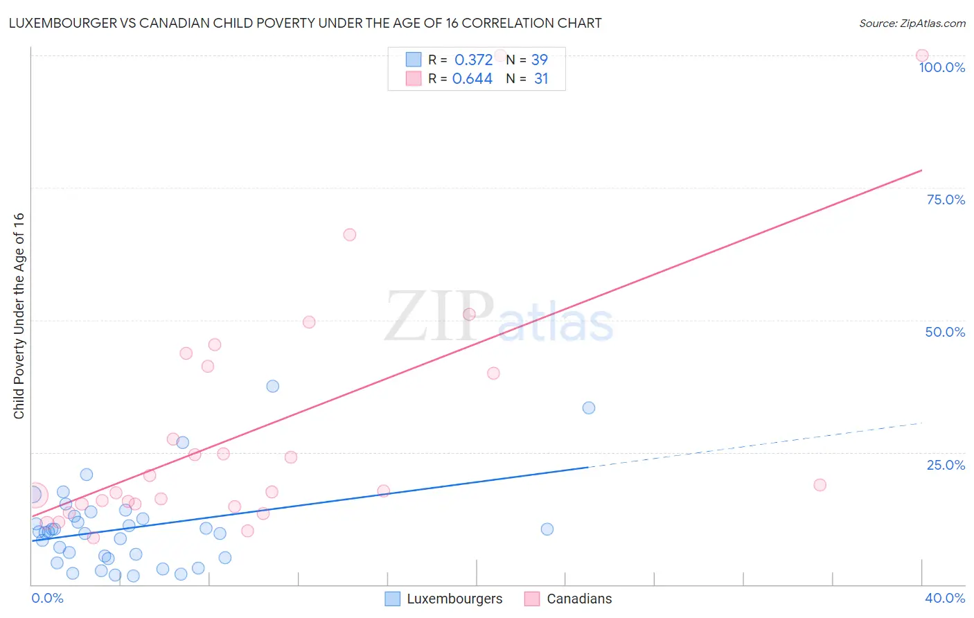 Luxembourger vs Canadian Child Poverty Under the Age of 16