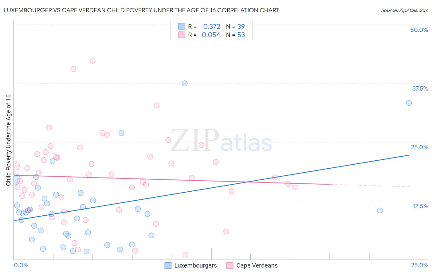 Luxembourger vs Cape Verdean Child Poverty Under the Age of 16