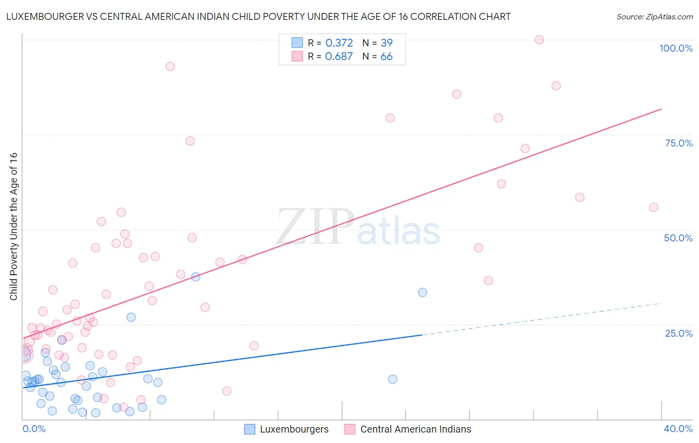 Luxembourger vs Central American Indian Child Poverty Under the Age of 16