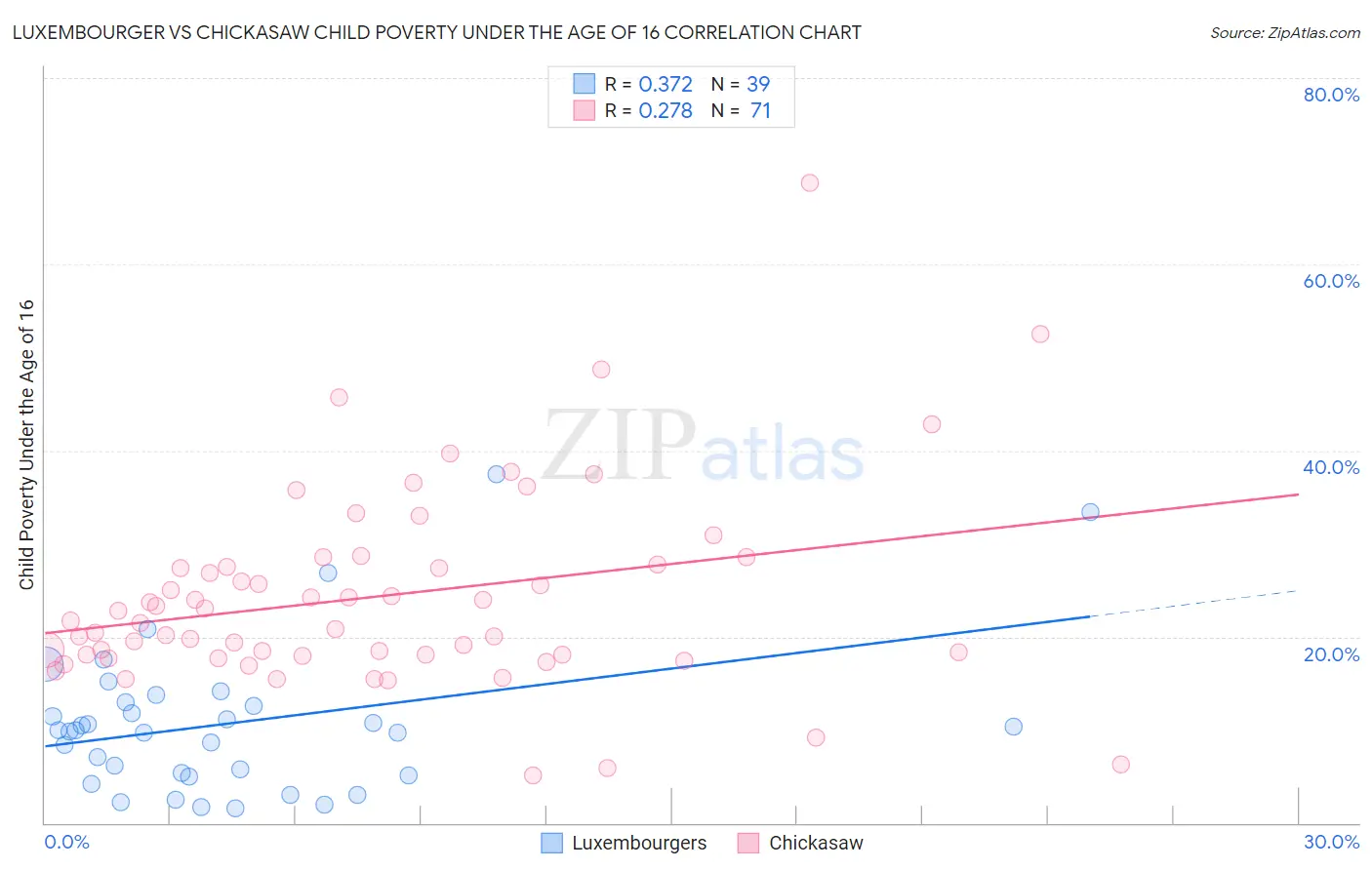 Luxembourger vs Chickasaw Child Poverty Under the Age of 16