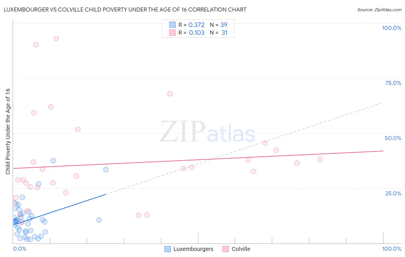 Luxembourger vs Colville Child Poverty Under the Age of 16