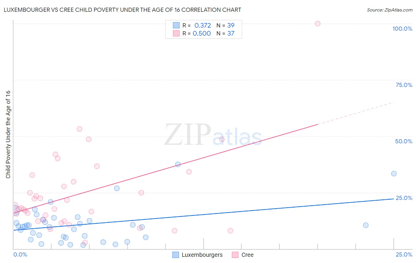 Luxembourger vs Cree Child Poverty Under the Age of 16