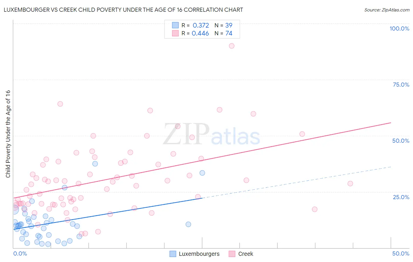 Luxembourger vs Creek Child Poverty Under the Age of 16