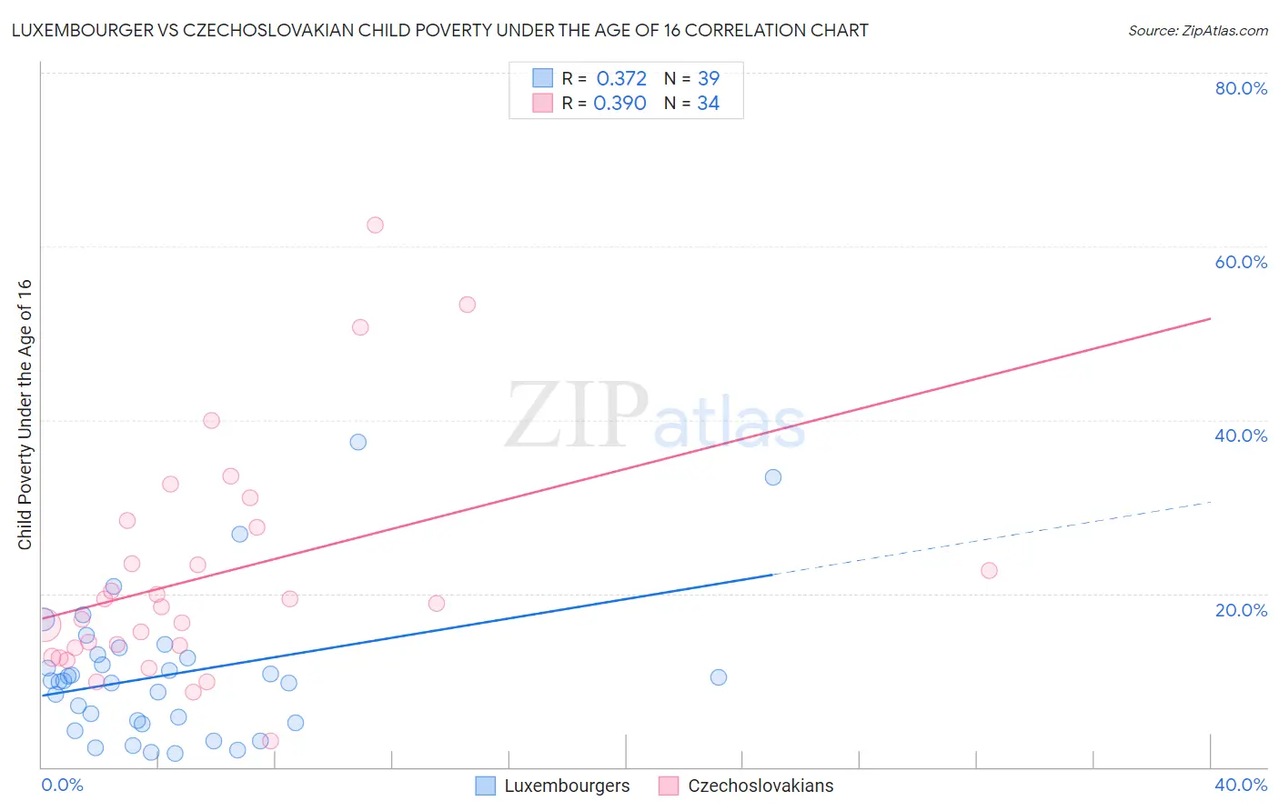 Luxembourger vs Czechoslovakian Child Poverty Under the Age of 16