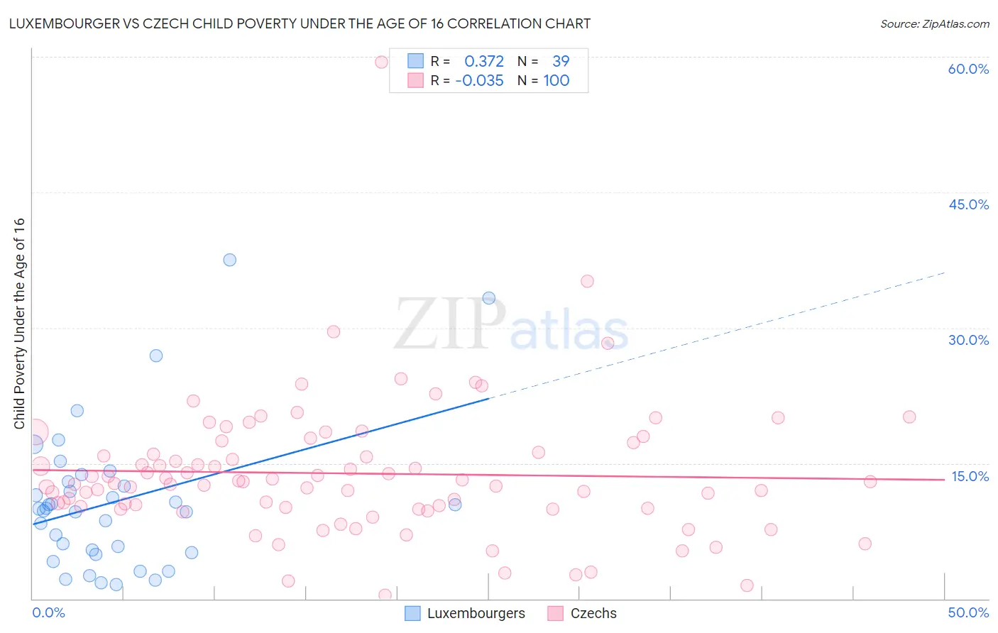 Luxembourger vs Czech Child Poverty Under the Age of 16