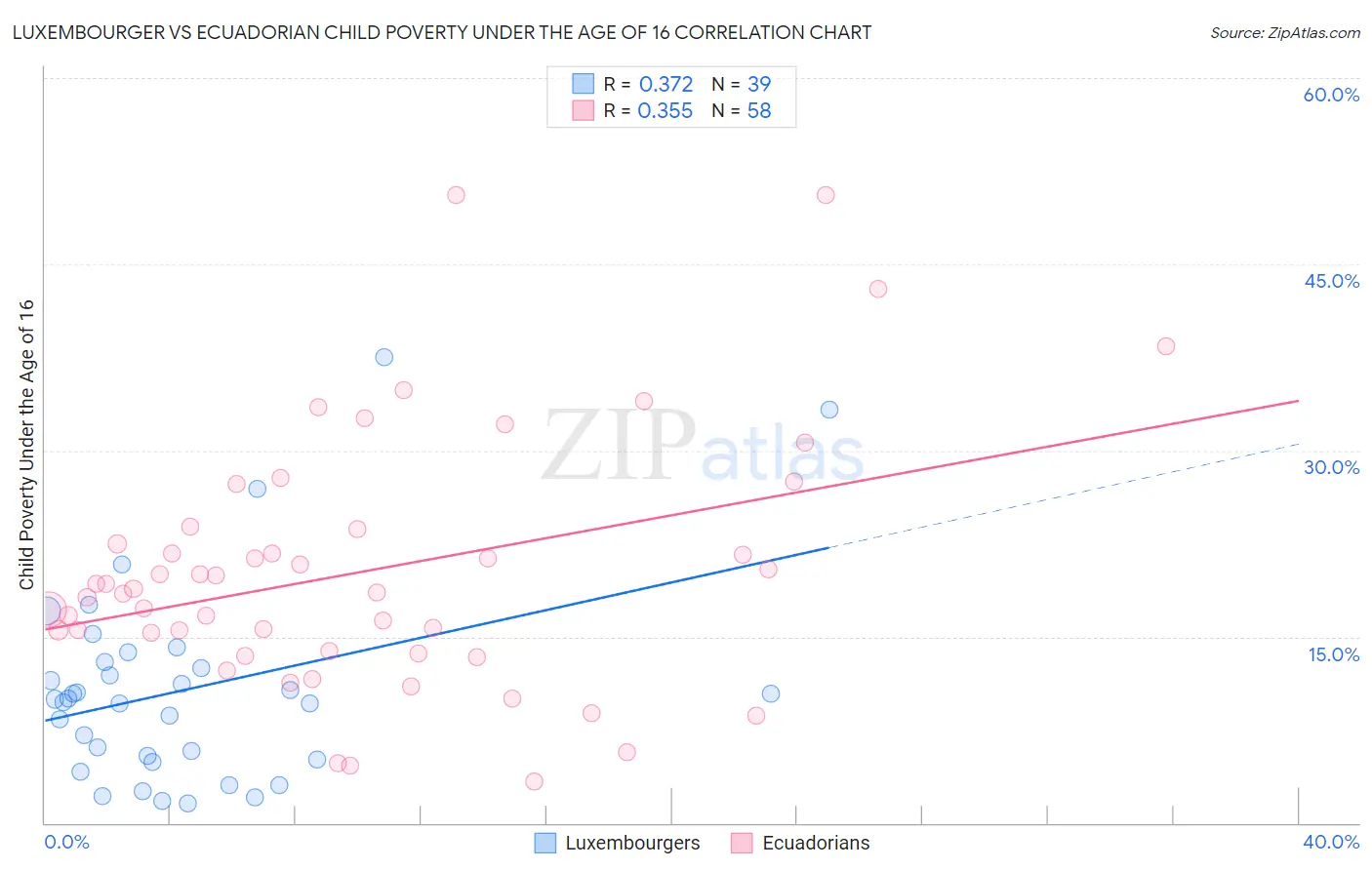 Luxembourger vs Ecuadorian Child Poverty Under the Age of 16