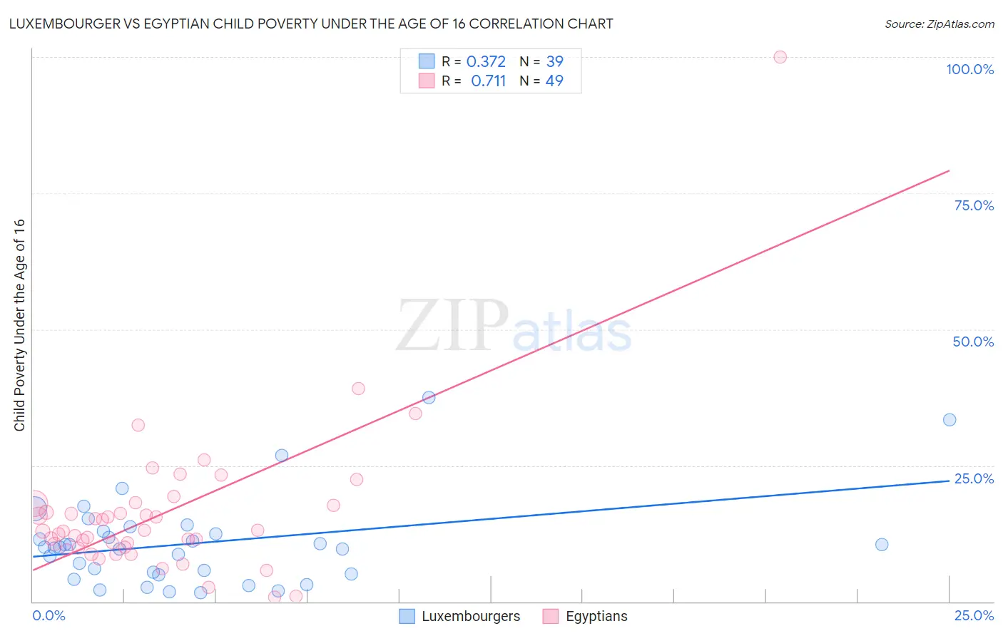 Luxembourger vs Egyptian Child Poverty Under the Age of 16