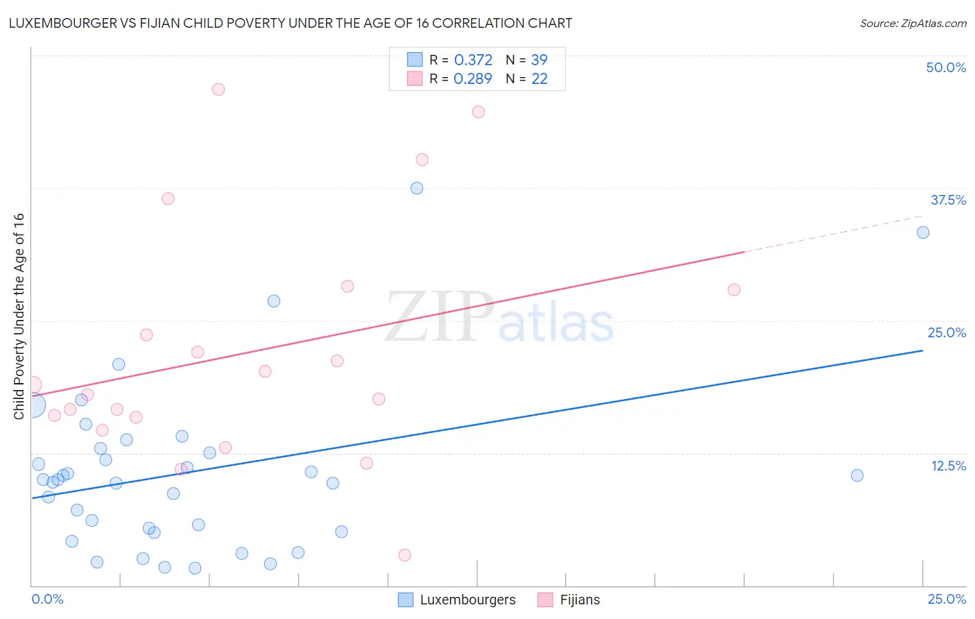 Luxembourger vs Fijian Child Poverty Under the Age of 16