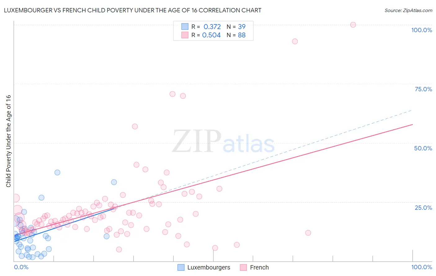 Luxembourger vs French Child Poverty Under the Age of 16