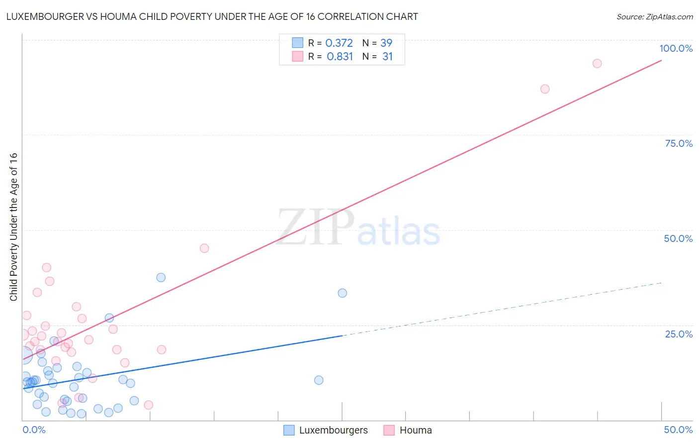 Luxembourger vs Houma Child Poverty Under the Age of 16