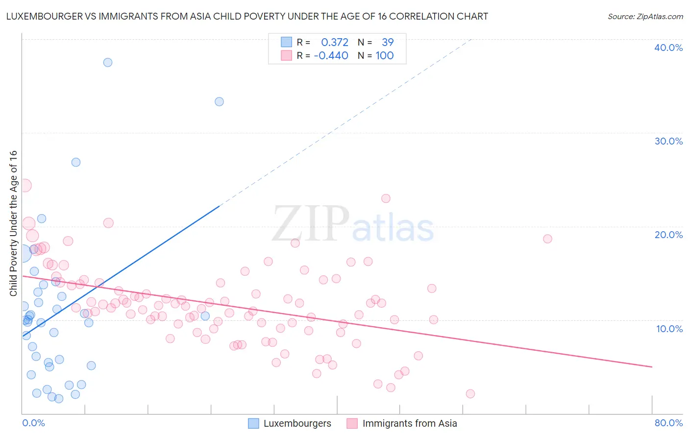 Luxembourger vs Immigrants from Asia Child Poverty Under the Age of 16