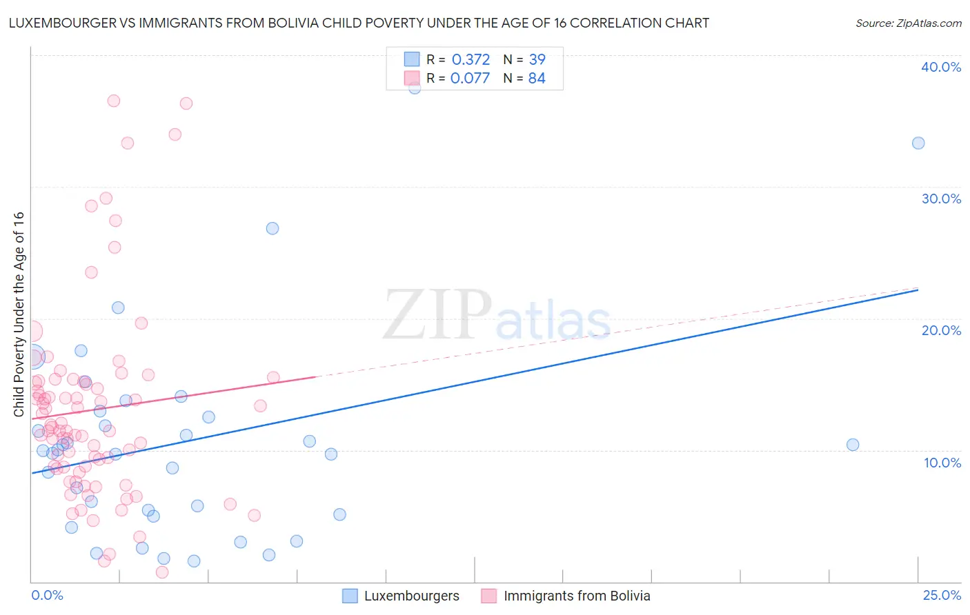 Luxembourger vs Immigrants from Bolivia Child Poverty Under the Age of 16