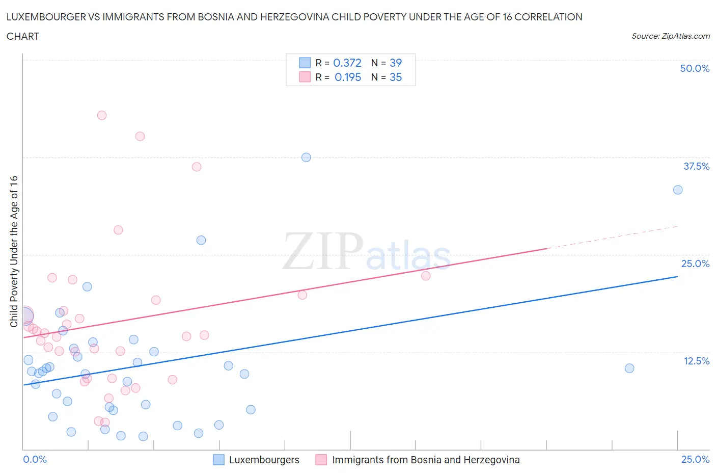 Luxembourger vs Immigrants from Bosnia and Herzegovina Child Poverty Under the Age of 16