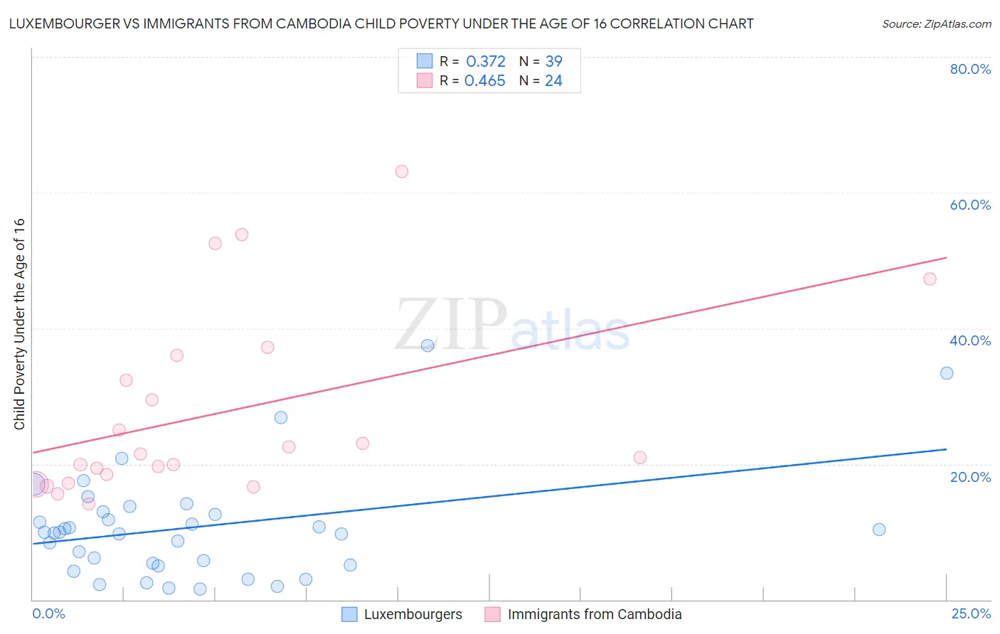 Luxembourger vs Immigrants from Cambodia Child Poverty Under the Age of 16