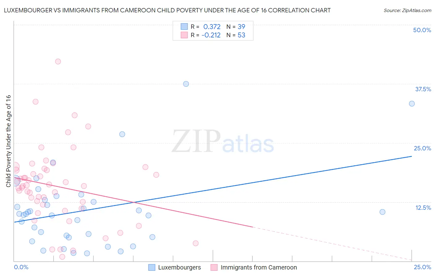 Luxembourger vs Immigrants from Cameroon Child Poverty Under the Age of 16