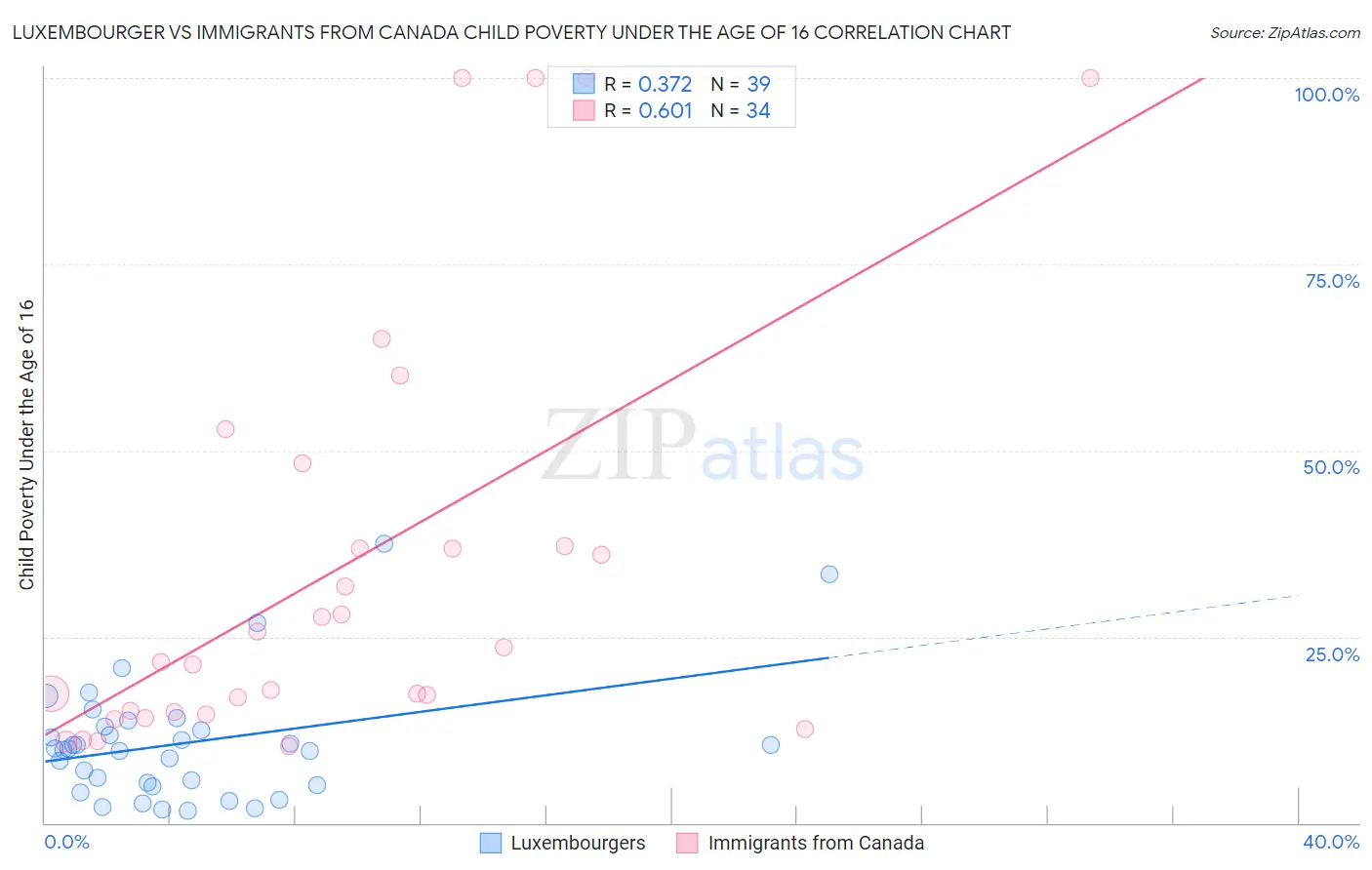 Luxembourger vs Immigrants from Canada Child Poverty Under the Age of 16